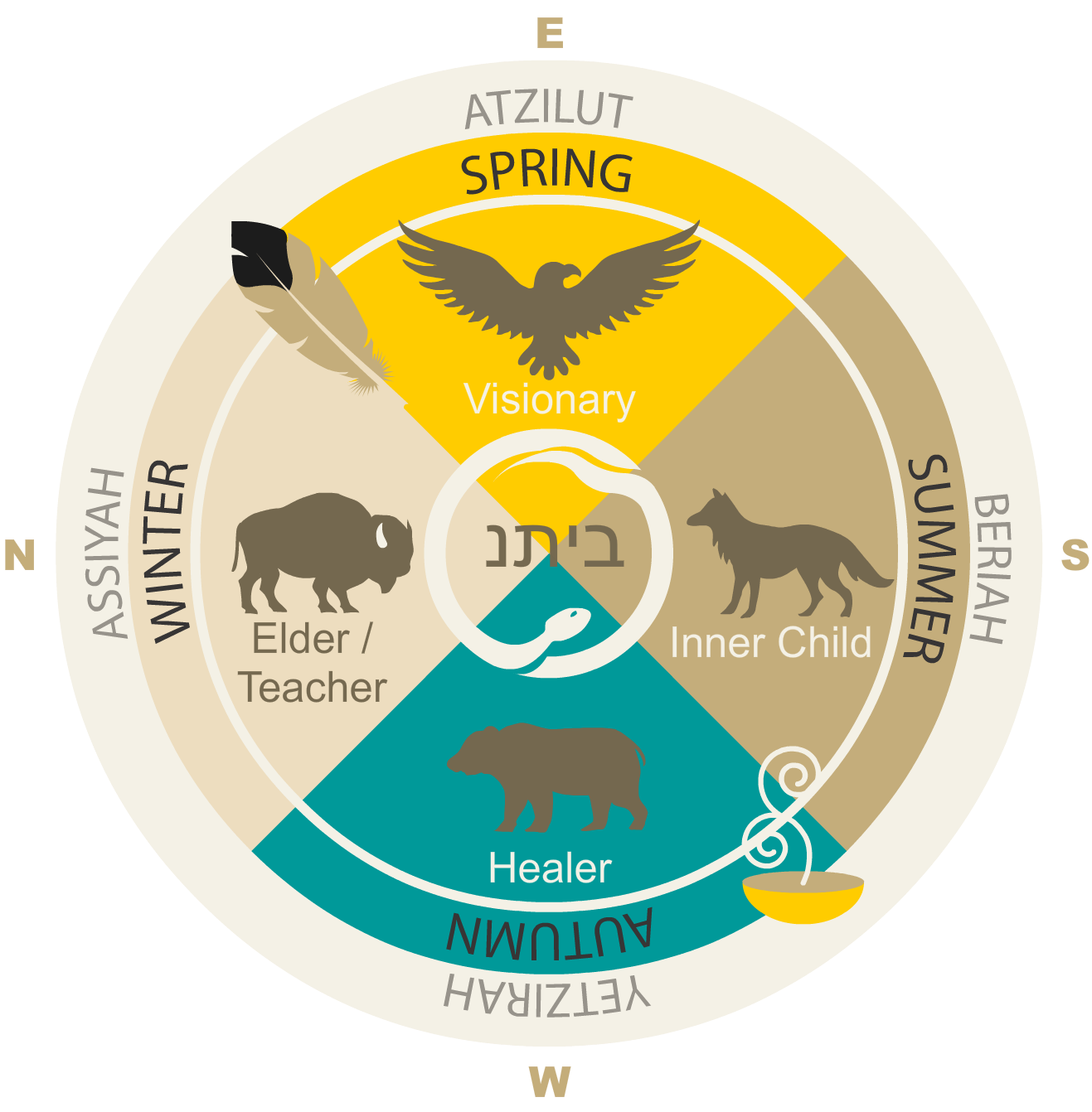 Netiv Medicine Wheel